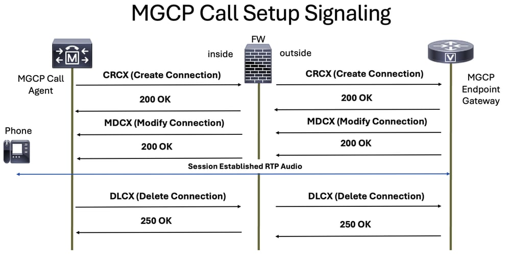 MGCP