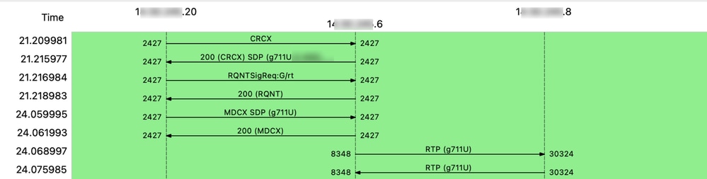 Flow for both MGCP signaling and RTP Media (Voice)