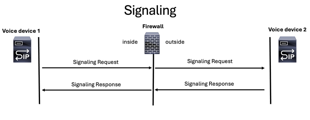 Troubleshooting Signaling Issues on Firewall