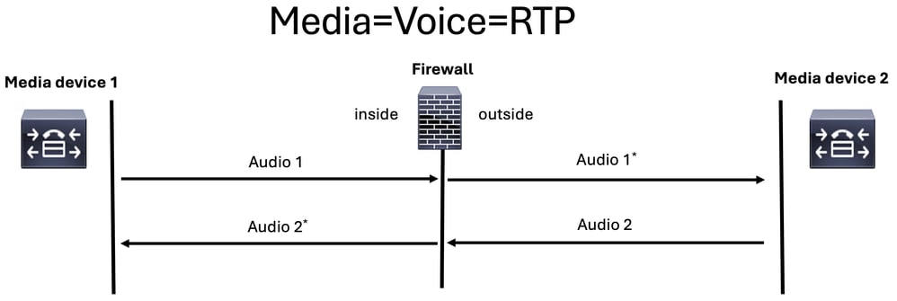 Troubleshooting Media Issues on Firewall