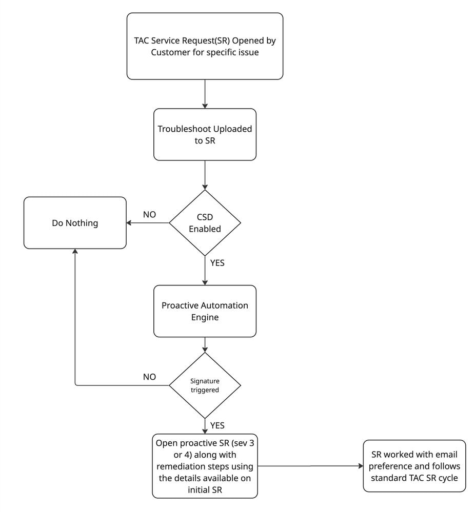 Proactive Campaign Architecture - Frame 1