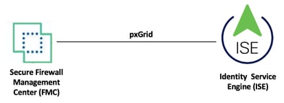 Secure Firewall - ISE