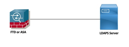 LDAPS Server diagram