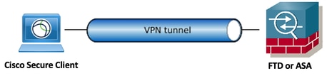 Secure Client VPN tunnel