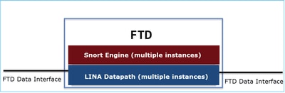 FTD Data Plane