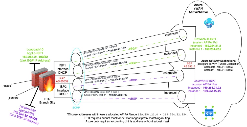 Dual Direct Internet Access Connectivity Topology