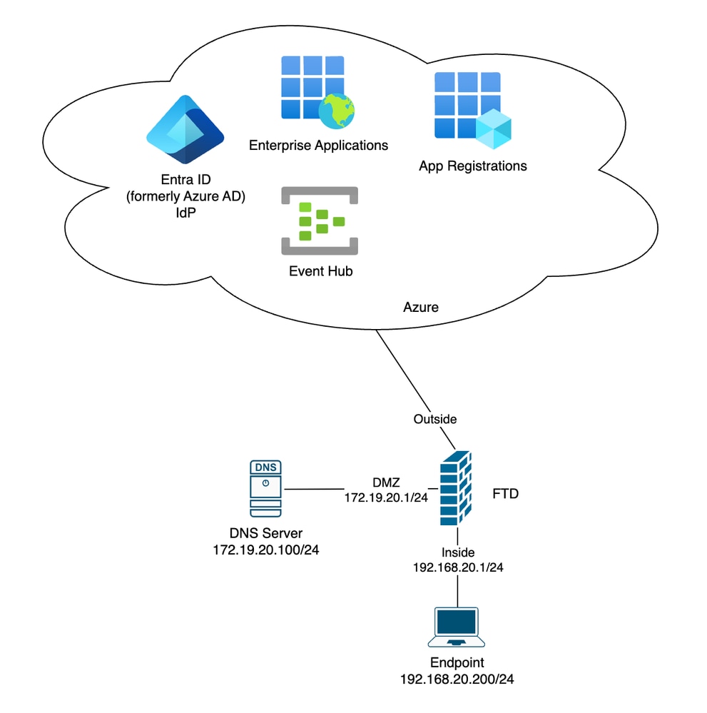 Captive Portal Between EndPoint And Azure Entra