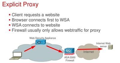 Explicit Proxy Packet Flow