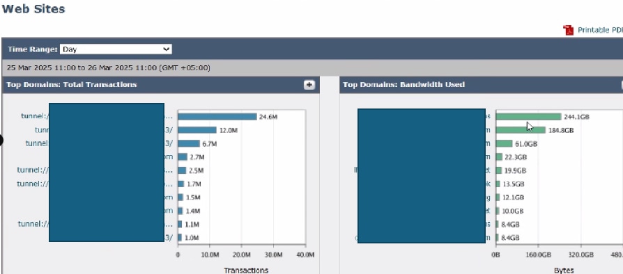 Image- SWA Top Websites Dashboard