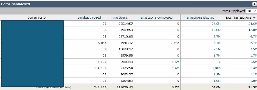 Image- SWA Top Domains Dashboard