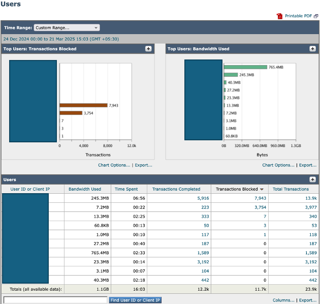 Image-SWA Top Users Dashboard