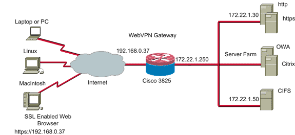 clientless ssl vpn cisco router