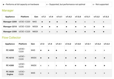 Matriz de compatibilidad de hardware de SNA Manager