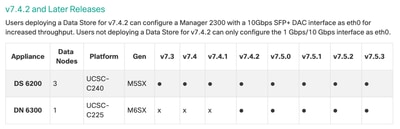 Compatibiliteitsmatrix voor SNA Data Store