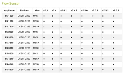 SNA UDP Director Hardware Compatibility Matrix