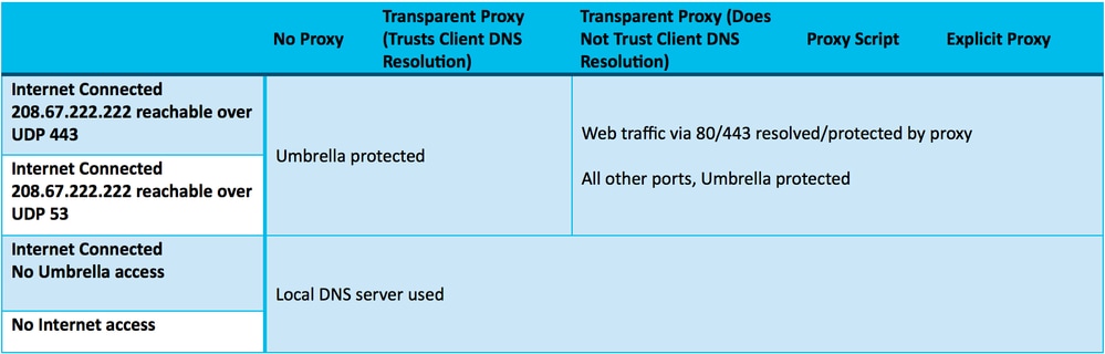 Proxy Umbrella Diagram