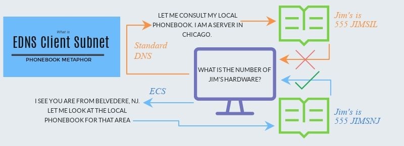 Example of User Seeking Answer from Authoritative DNS