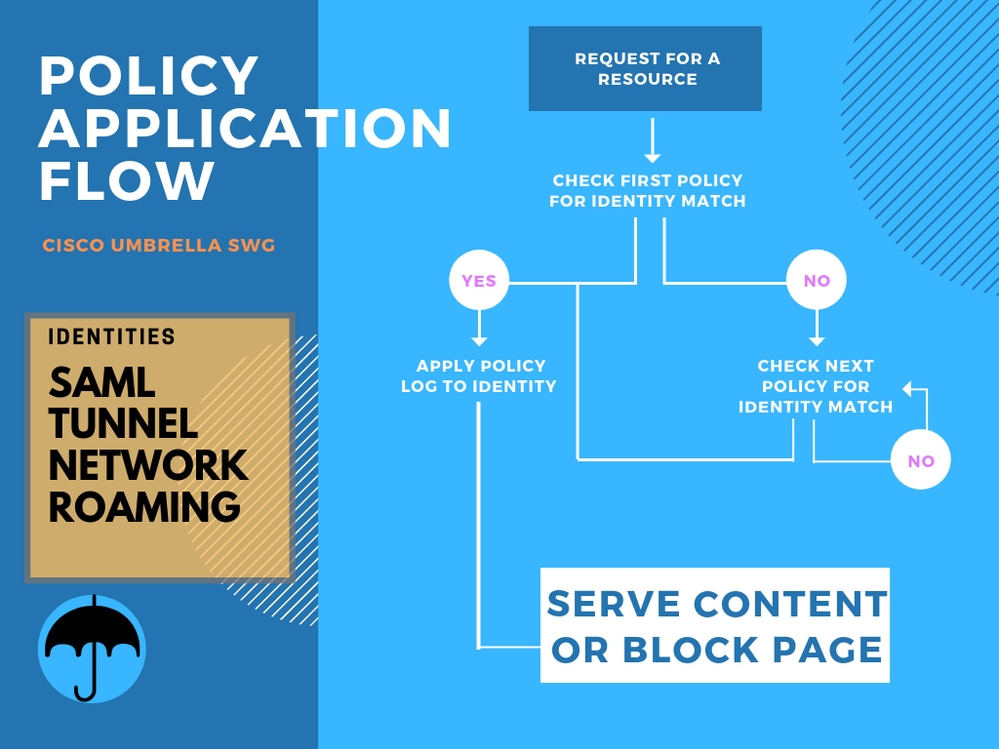 Umbrella policy application flow 1