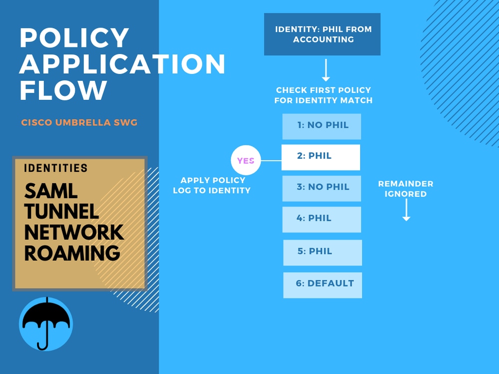 Umbrella policy application flow 2