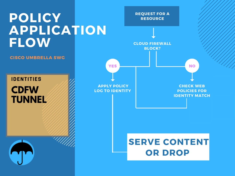 Umbrella policy application flow 3