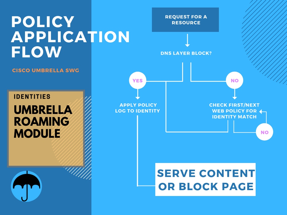 Umbrella policy application flow 4