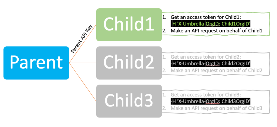 adding an X-Umbrella-OrgID header