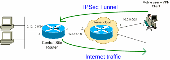 スティック上でのパブリック インターネットに対するルータと Vpn クライアントの設定例 Cisco