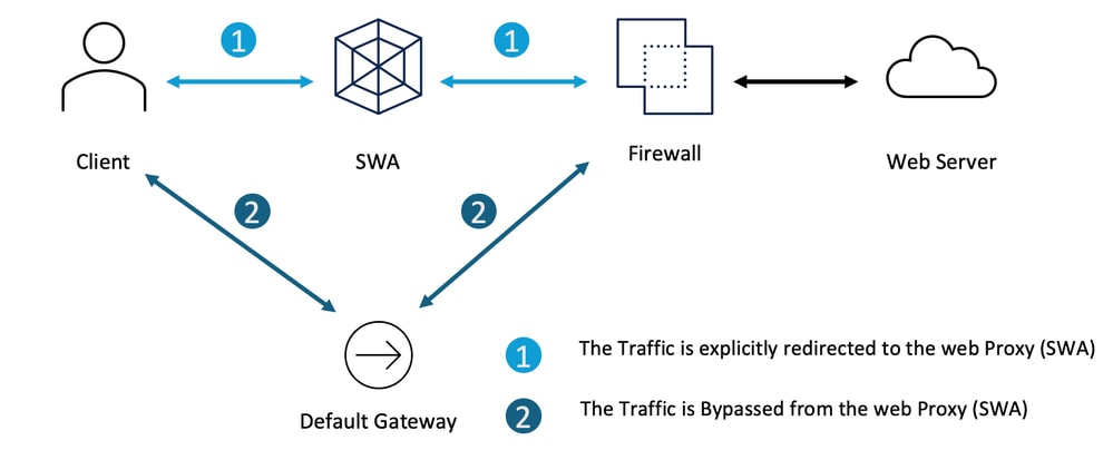 Image - Bypass the Traffic in Explicit Deployment