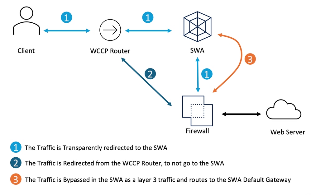 Image - Bypass the Traffic in Transparent Deployment