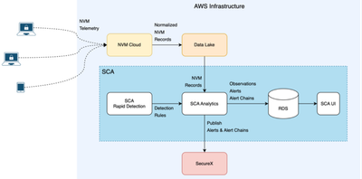NVM Data Flows