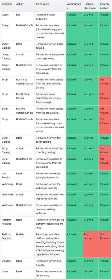 Orbital User Access Grid