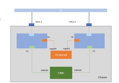 Diagramme de connexion