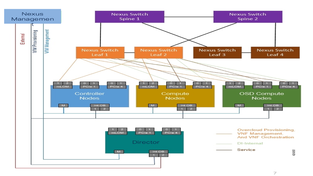 Physical Connectivity with the Servers