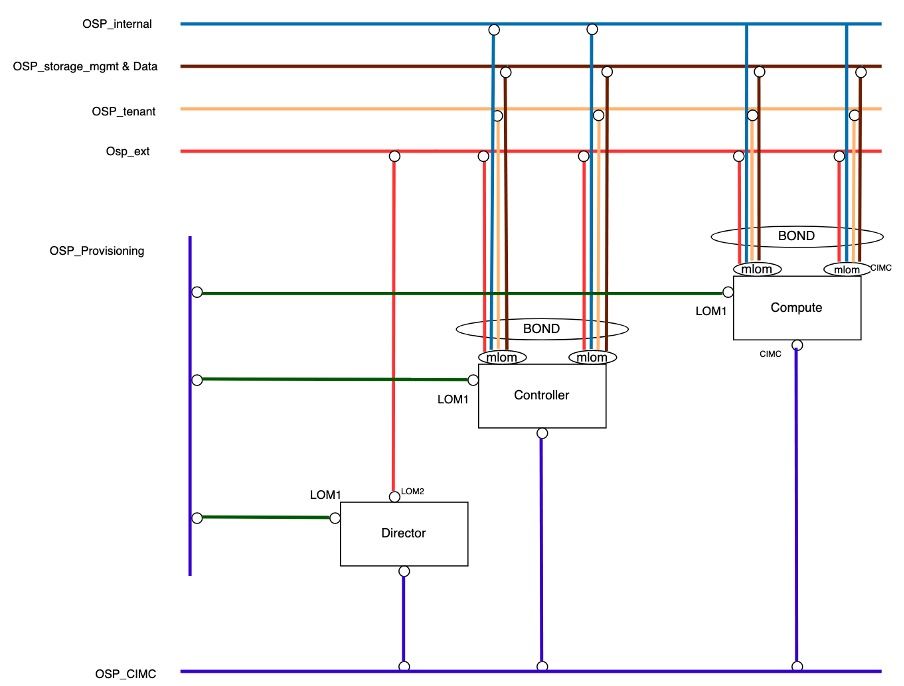 Undercloud Logical Networks