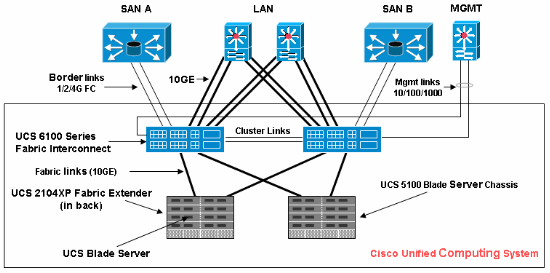 一般的な Cisco UCS のトポロジ