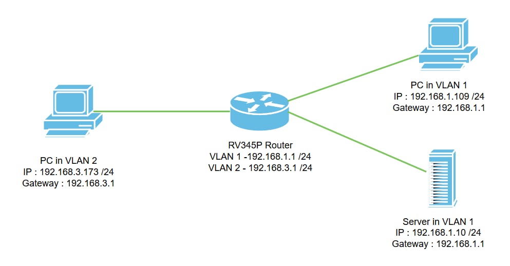 dronken exegese magnetron Inter-VLAN Routing on an RV34x Router with Targeted ACL Restrictions - Cisco