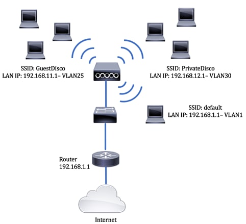 oogst Guinness Rijd weg Meervoudige SSID's op een netwerk configureren - Cisco
