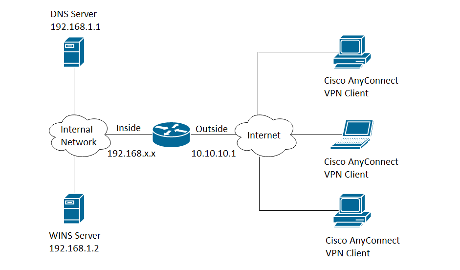 How to configure VPN server in Cisco?