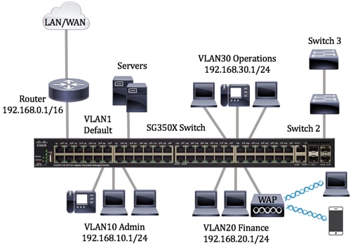 Escarpado Suposiciones, suposiciones. Adivinar También Configuración de los parámetros de interfaz de puerto a VLAN en un switch a  través de la CLI - Cisco