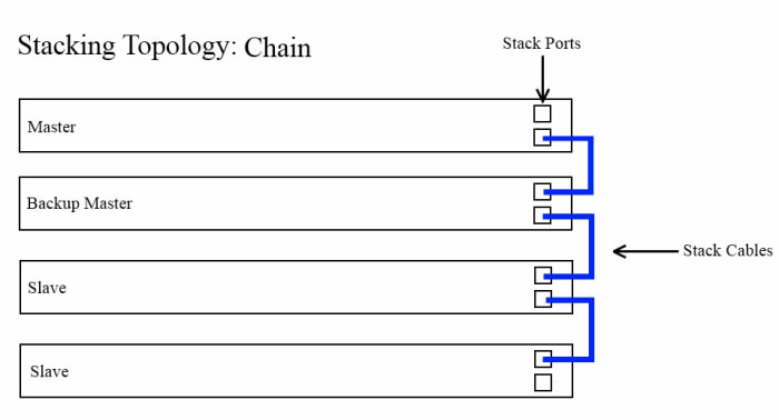 Stack Settings on Sx500 Series Stackable Switches - Cisco