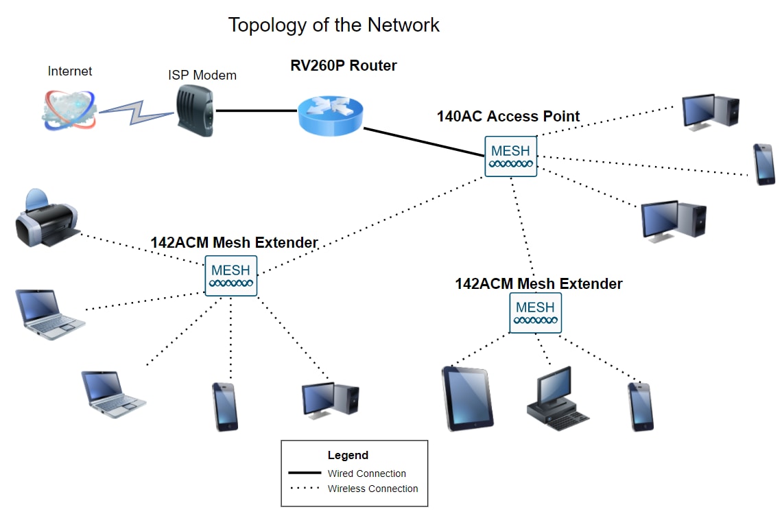Configuración de red total: RV260P con Cisco Business Wireless y la  interfaz de usuario web - Cisco