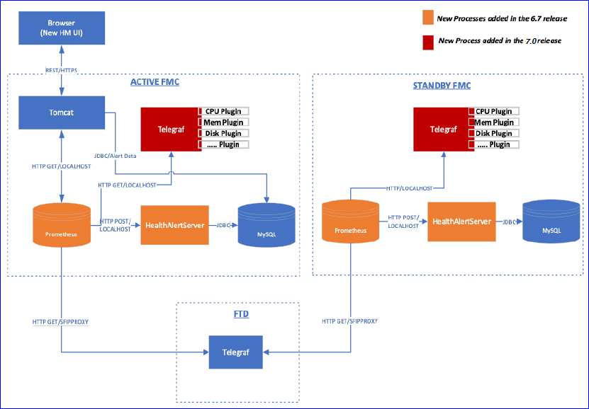 Upgrade FP - Device Health Monitoring - Cisco