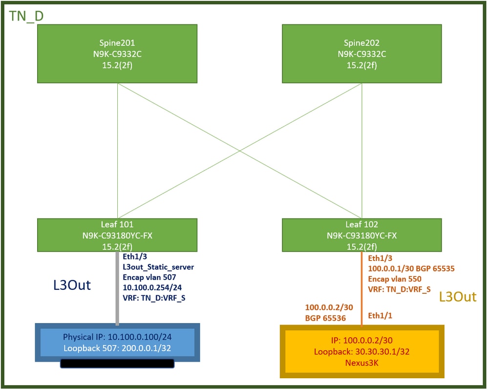ACI Lab Topology