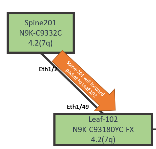 Cisco ACI - Traffic flow from spine to multicast receiver with connected leaf
