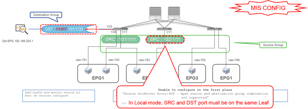 SPAN de acesso (SPAN local) - Exemplo 3 - Configuração incorreta
