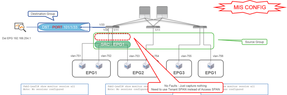 SPAN de acesso (SPAN local) - Exemplo 5 - Configuração incorreta