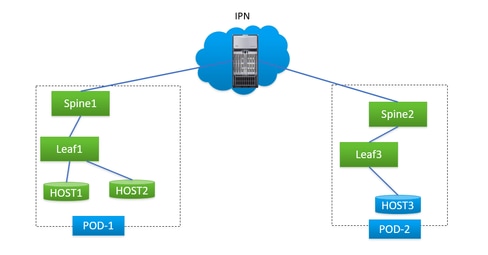 ACI MPOD Topology