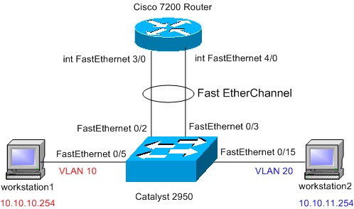 Configuring EtherChannel and 802.1Q Trunking Between Catalyst L2 ...