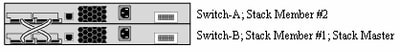 Switch-A and Switch-B Conflict