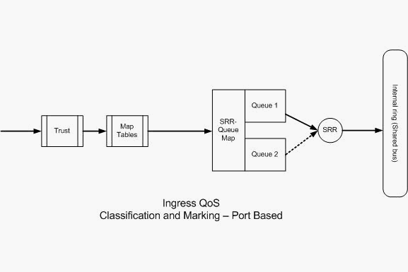 Classification and Marking - Port-based